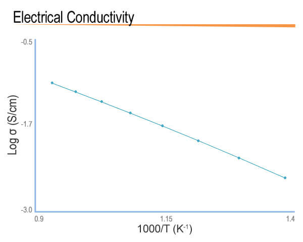 Electrolytes Electrical Conductivity Fuelcellmaterials 4338