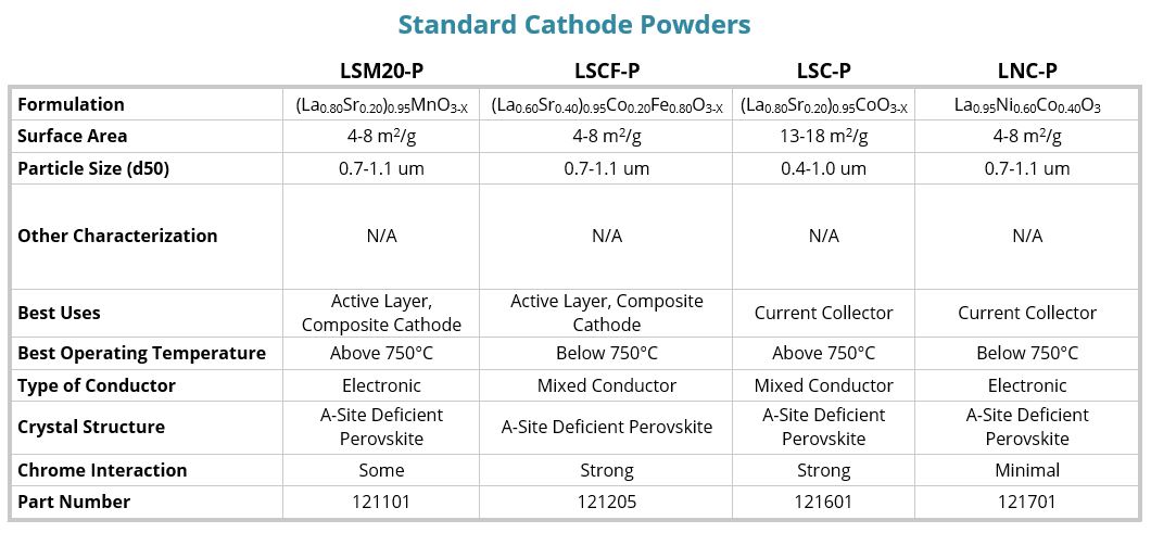 Standard Cathode Powders