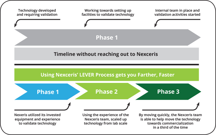 SOEC LEVER Process