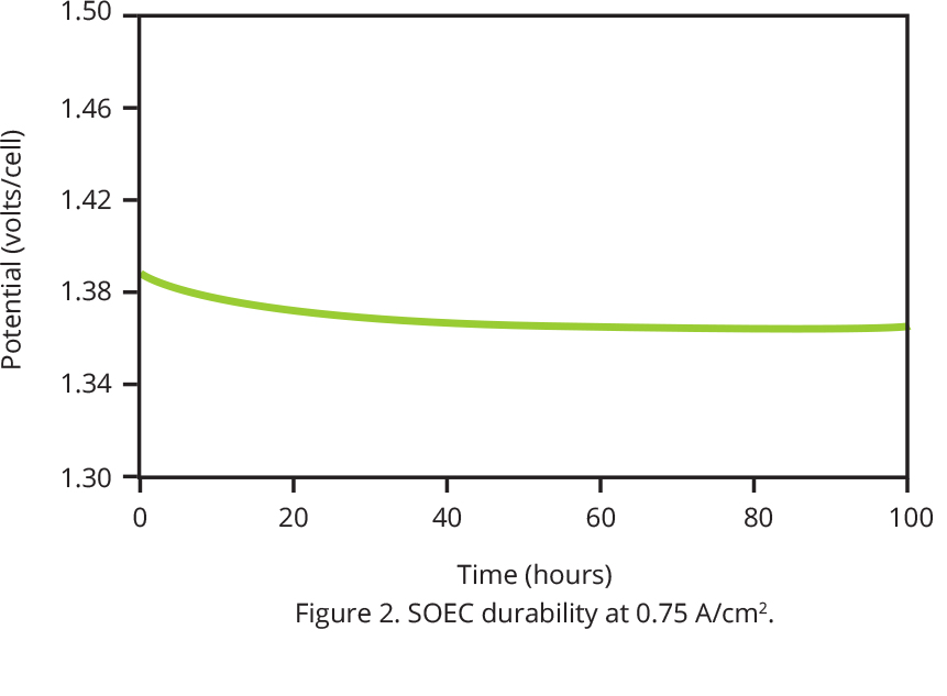 SOEC Chart